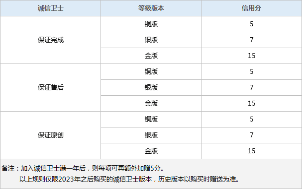 威客信用说明